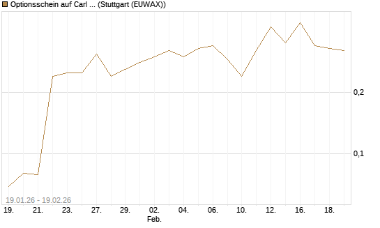 Optionsschein auf Carl Zeiss Meditec [Goldman Sachs Bank Europe SE] Chart