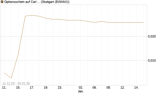 Optionsschein auf Carl Zeiss Meditec [Goldman Sachs Bank Europe SE] Chart