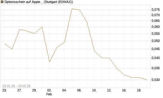Optionsschein auf Apple [Goldman Sachs Bank Europe SE] Chart
