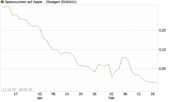 Optionsschein auf Apple [Goldman Sachs Bank Europe SE] Chart