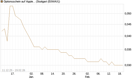 Optionsschein auf Apple [Goldman Sachs Bank Europe SE] Chart