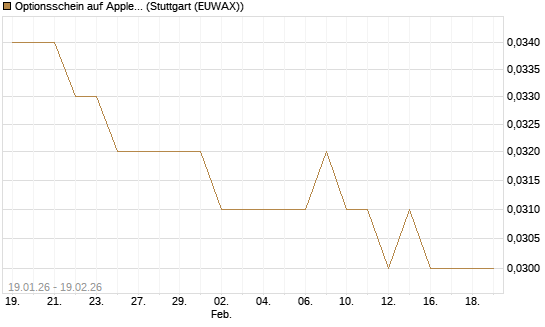 Optionsschein auf Apple [Goldman Sachs Bank Europe SE] Chart
