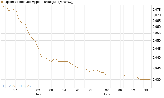 Optionsschein auf Apple [Goldman Sachs Bank Europe SE] Chart