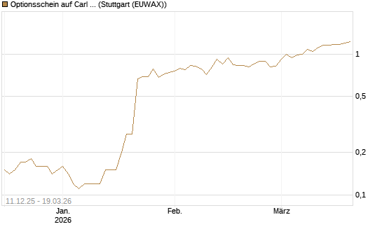 Optionsschein auf Carl Zeiss Meditec [Goldman Sachs Bank Europe SE] Chart