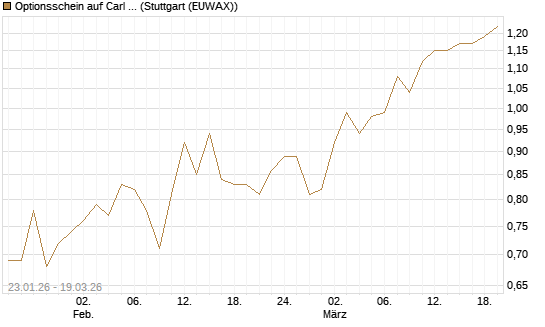 Optionsschein auf Carl Zeiss Meditec [Goldman Sachs Bank Europe SE] Chart