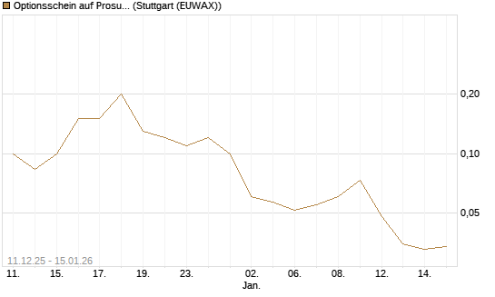 Optionsschein auf Prosus [Goldman Sachs Bank Europe SE] Chart