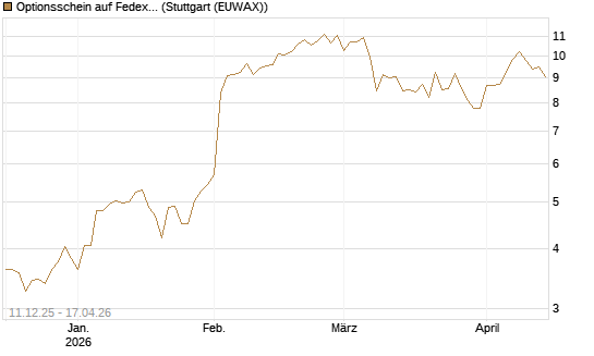 Optionsschein auf Fedex [Goldman Sachs Bank Europe SE] Chart