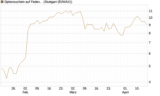 Optionsschein auf Fedex [Goldman Sachs Bank Europe SE] Chart