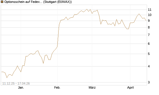 Optionsschein auf Fedex [Goldman Sachs Bank Europe SE] Chart