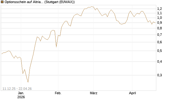 Optionsschein auf Altria Group [Goldman Sachs Bank Europe SE] Chart
