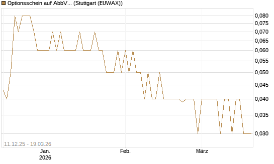 Optionsschein auf AbbVie [Goldman Sachs Bank Europe SE] Chart