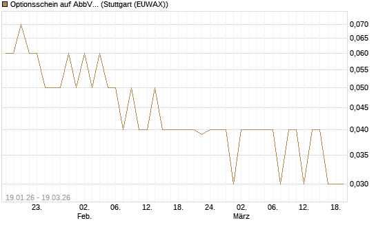 Optionsschein auf AbbVie [Goldman Sachs Bank Europe SE] Chart