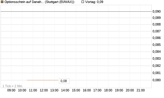 Optionsschein auf Danaher [Goldman Sachs Bank Europe SE] Chart