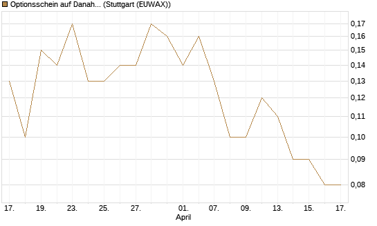 Optionsschein auf Danaher [Goldman Sachs Bank Europe SE] Chart