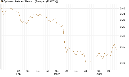 Optionsschein auf Merck KGaA [Goldman Sachs Bank Europe SE] Chart