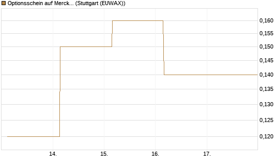 Optionsschein auf Merck KGaA [Goldman Sachs Bank Europe SE] Chart