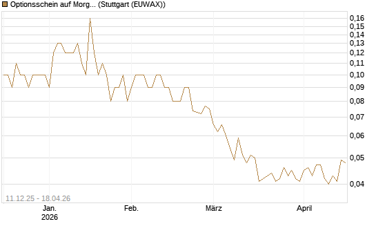 Optionsschein auf Morgan Stanley [Goldman Sachs Bank Europe SE] Chart