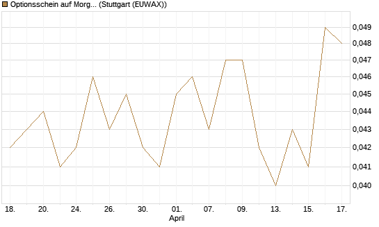 Optionsschein auf Morgan Stanley [Goldman Sachs Bank Europe SE] Chart