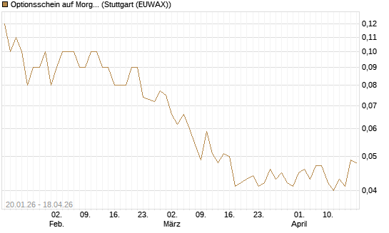 Optionsschein auf Morgan Stanley [Goldman Sachs Bank Europe SE] Chart