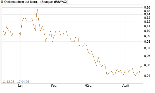 Optionsschein auf Morgan Stanley [Goldman Sachs Bank Europe SE] Chart