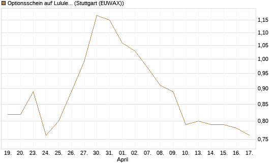 Optionsschein auf Lululemon Athletica [Goldman Sachs Bank Europe SE] Chart