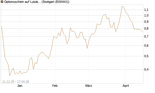Optionsschein auf Lululemon Athletica [Goldman Sachs Bank Europe SE] Chart