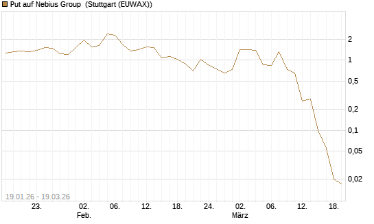 Put auf Nebius Group [J.P. Morgan Structured Products B.V.] Chart