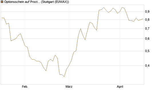 Optionsschein auf Procter & Gamble [Goldman Sachs Bank Europe SE] Chart