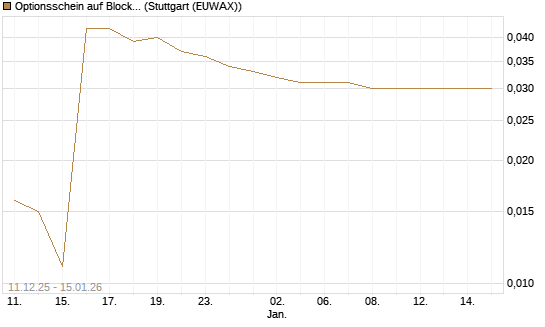 Optionsschein auf Block [Goldman Sachs Bank Europe SE] Chart