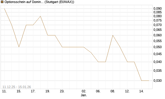 Optionsschein auf Domino's Pizza [Goldman Sachs Bank Europe SE] Chart
