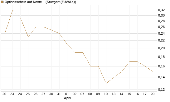 Optionsschein auf Nextera Energy [Goldman Sachs Bank Europe SE] Chart