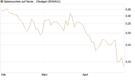 Optionsschein auf Nextera Energy [Goldman Sachs Bank Europe SE] Chart