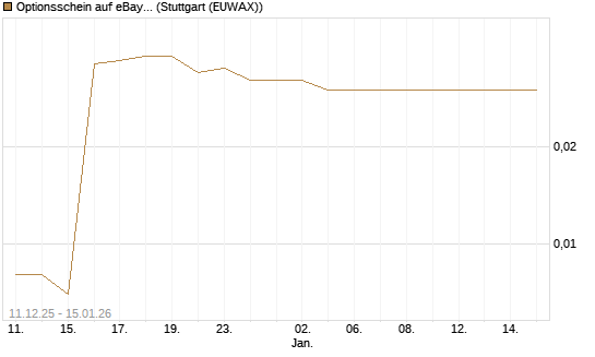 Optionsschein auf eBay [Goldman Sachs Bank Europe SE] Chart