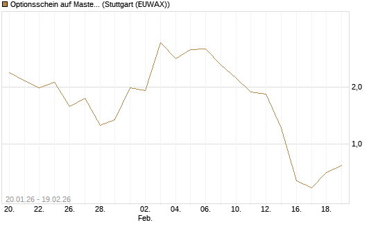 Optionsschein auf Mastercard [Goldman Sachs Bank Europe SE] Chart