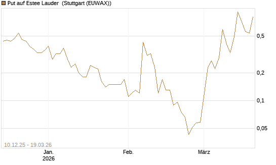 Put auf Estee Lauder [J.P. Morgan Structured Products B.V.] Chart