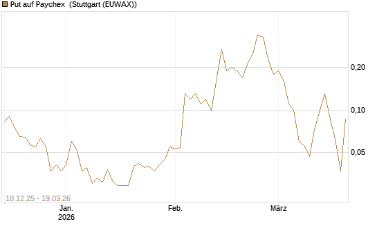 Put auf Paychex [J.P. Morgan Structured Products B.V.] Chart