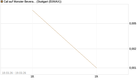 Call auf Monster Beverage [J.P. Morgan Structured Products B.V.] Chart