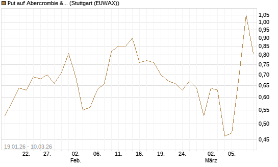 Put auf Abercrombie & Fitch [J.P. Morgan Structured Products B.V.] Chart