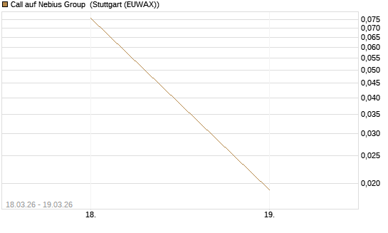 Call auf Nebius Group [J.P. Morgan Structured Products B.V.] Chart