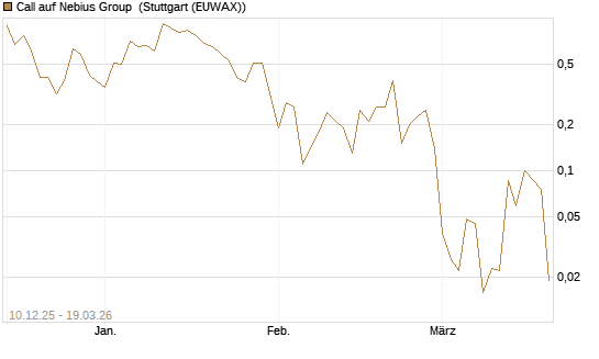Call auf Nebius Group [J.P. Morgan Structured Products B.V.] Chart