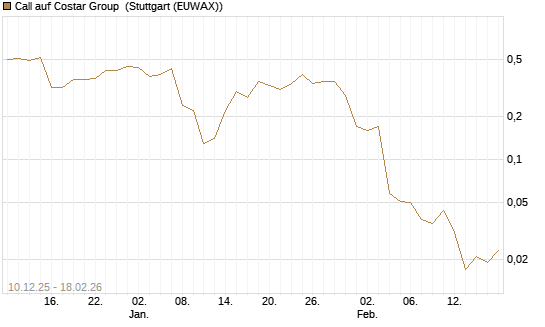 Call auf Costar Group [J.P. Morgan Structured Products B.V.] Chart