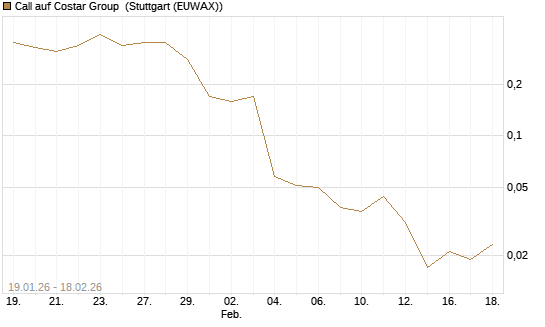 Call auf Costar Group [J.P. Morgan Structured Products B.V.] Chart