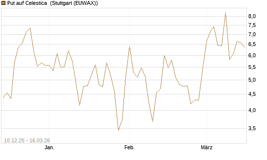 Put auf Celestica [J.P. Morgan Structured Products B.V.] Chart