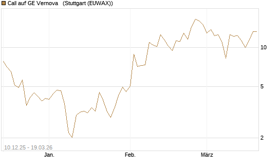 Call auf GE Vernova  [J.P. Morgan Structured Products B.V.] Chart