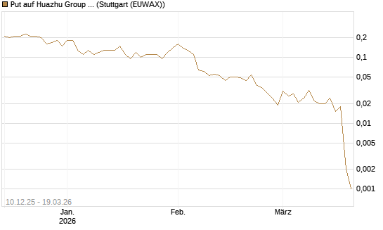 Put auf Huazhu Group Limited [J.P. Morgan Structured Products B.V.] Chart