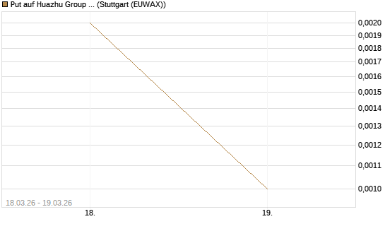 Put auf Huazhu Group Limited [J.P. Morgan Structured Products B.V.] Chart