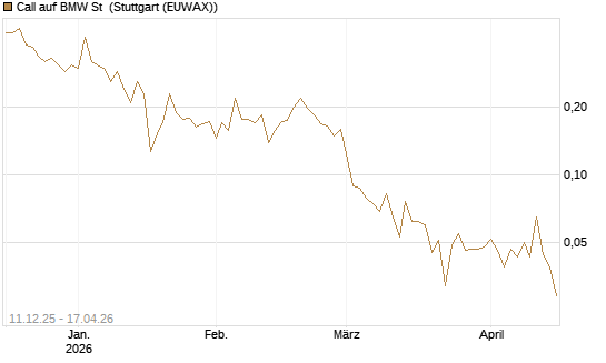 Call auf BMW St [HSBC Trinkaus & Burkhardt GmbH] Chart