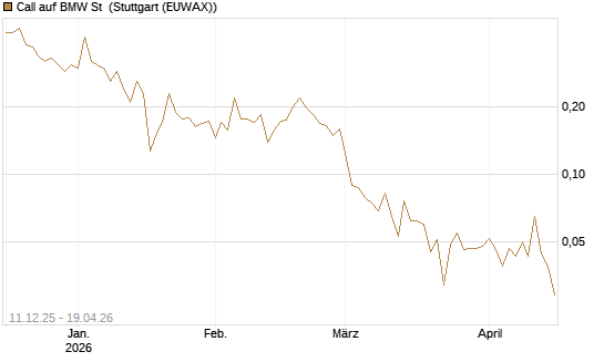 Call auf BMW St [HSBC Trinkaus & Burkhardt GmbH] Chart