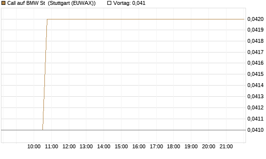Call auf BMW St [HSBC Trinkaus & Burkhardt GmbH] Chart