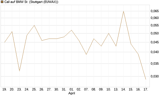 Call auf BMW St [HSBC Trinkaus & Burkhardt GmbH] Chart